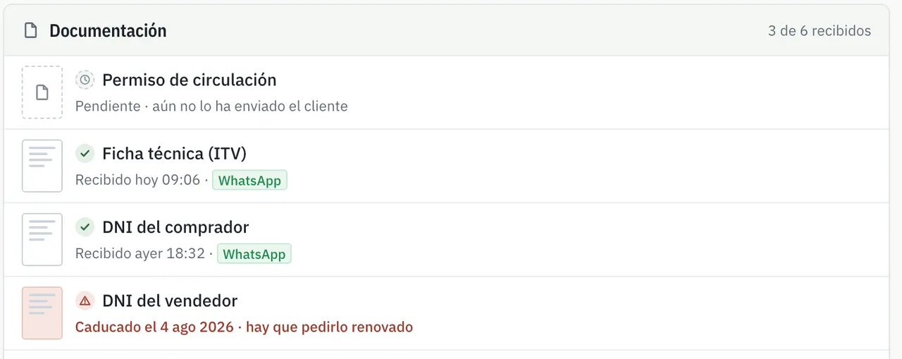 Lista de documentación de un expediente: 3 de 6 recibidos, permiso de circulación pendiente, ficha técnica y DNI del comprador recibidos por WhatsApp, y DNI del vendedor marcado como caducado el 4 de agosto.